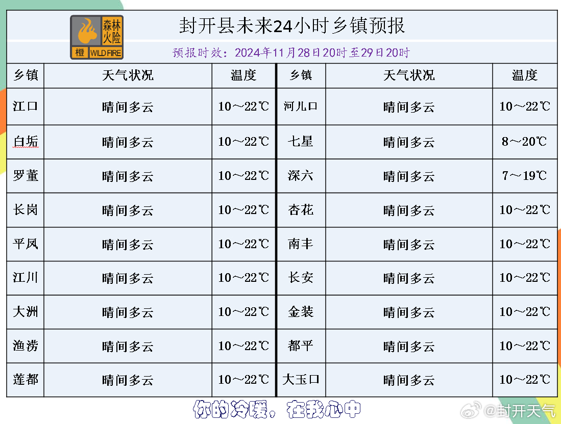 坪城乡天气预报更新通知